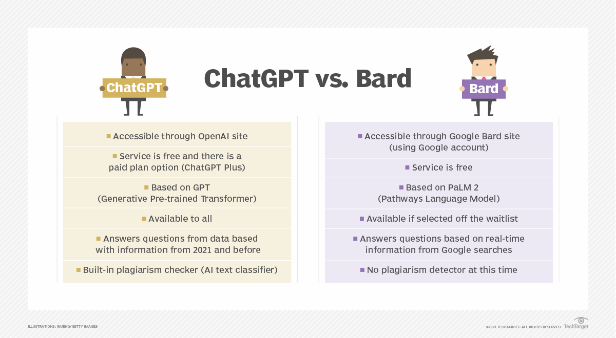 ChatGPT vs Google Bard (2023): An in-depth comparison